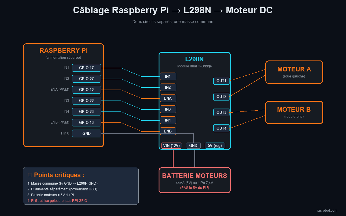 Schéma de câblage Raspberry Pi vers L298N vers moteur DC : GPIO 17 27 12 22 23 13 vers IN1-IN4 ENA ENB, masse commune Pi GND vers L298N GND, batterie séparée pour les moteurs